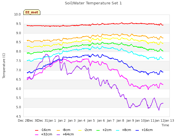 plot of Soil/Water Temperature Set 1