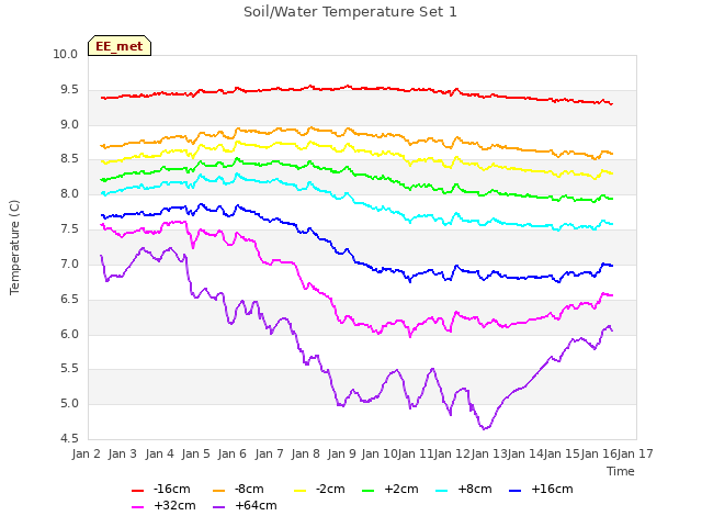 plot of Soil/Water Temperature Set 1