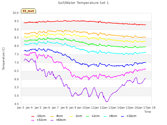 plot of Soil/Water Temperature Set 1