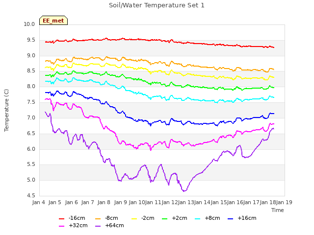 plot of Soil/Water Temperature Set 1
