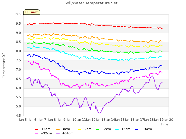 plot of Soil/Water Temperature Set 1