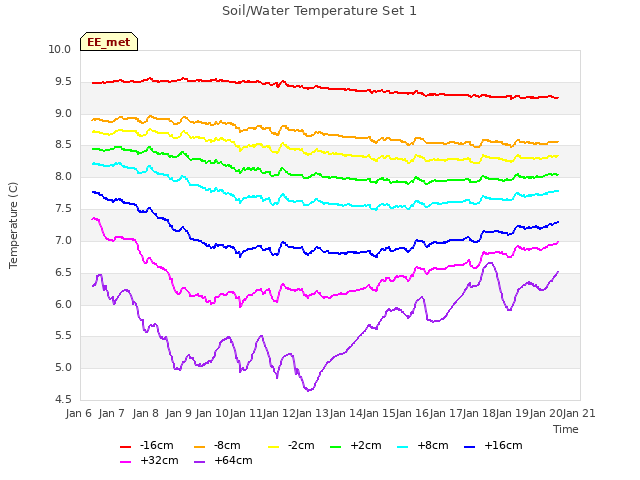 plot of Soil/Water Temperature Set 1