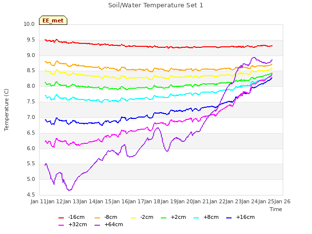 plot of Soil/Water Temperature Set 1