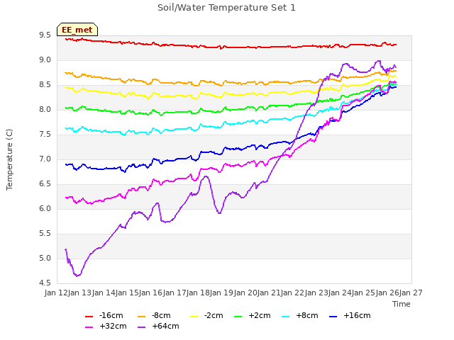 plot of Soil/Water Temperature Set 1