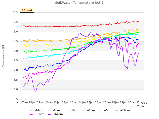 plot of Soil/Water Temperature Set 1