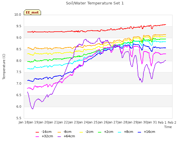 plot of Soil/Water Temperature Set 1