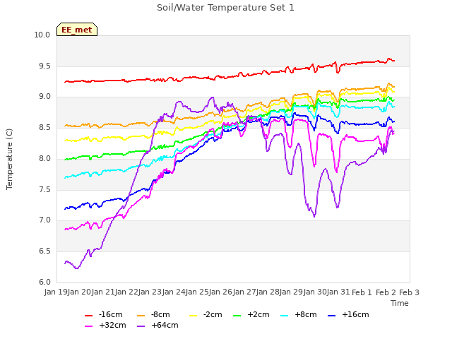 plot of Soil/Water Temperature Set 1