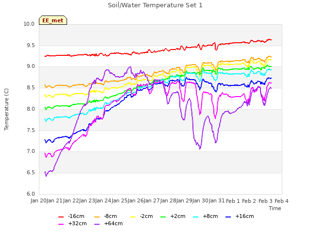 plot of Soil/Water Temperature Set 1