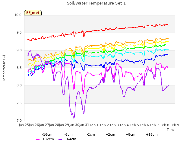 plot of Soil/Water Temperature Set 1