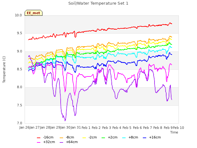 plot of Soil/Water Temperature Set 1