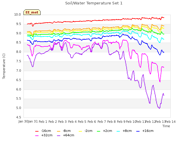 plot of Soil/Water Temperature Set 1