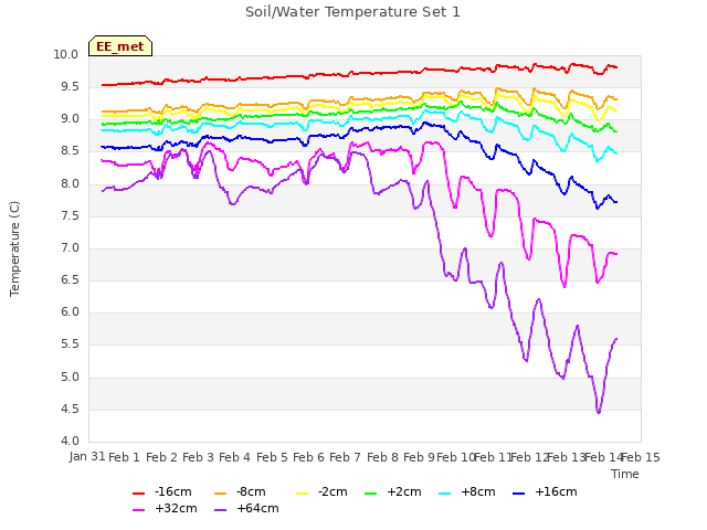 plot of Soil/Water Temperature Set 1