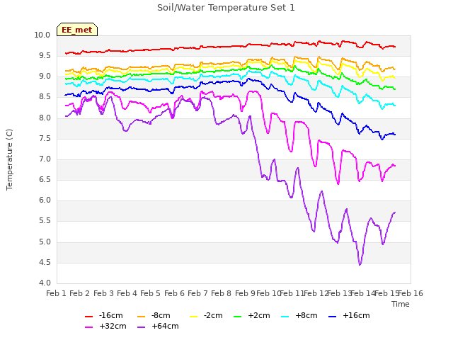 plot of Soil/Water Temperature Set 1