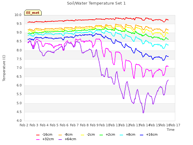 plot of Soil/Water Temperature Set 1