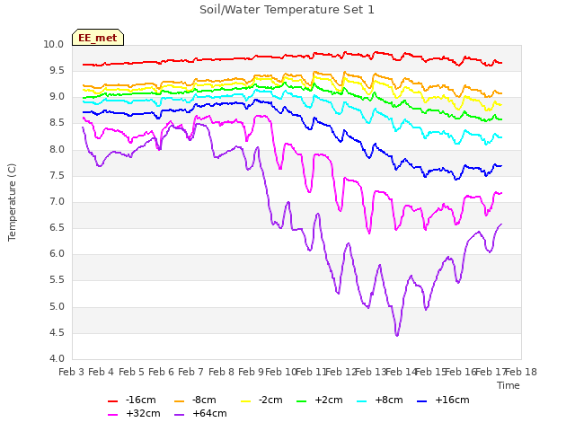 plot of Soil/Water Temperature Set 1