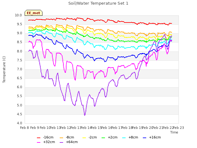 plot of Soil/Water Temperature Set 1