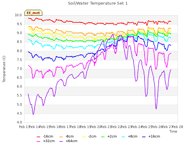 plot of Soil/Water Temperature Set 1