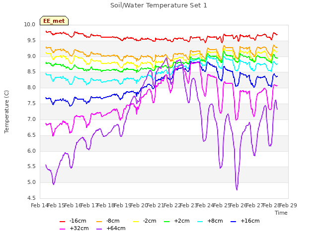 plot of Soil/Water Temperature Set 1