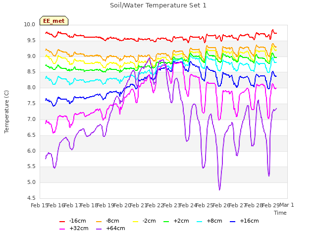 plot of Soil/Water Temperature Set 1