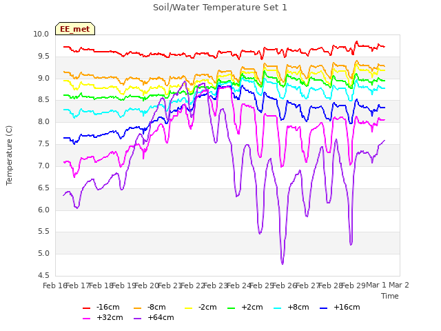 plot of Soil/Water Temperature Set 1