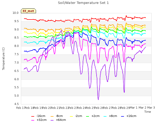 plot of Soil/Water Temperature Set 1