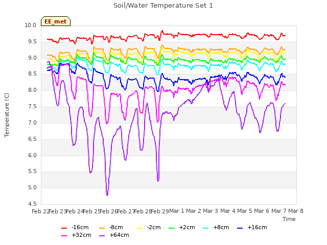 plot of Soil/Water Temperature Set 1