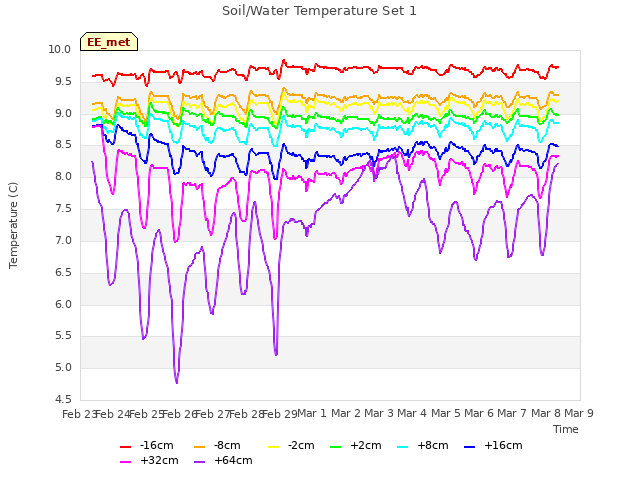 plot of Soil/Water Temperature Set 1