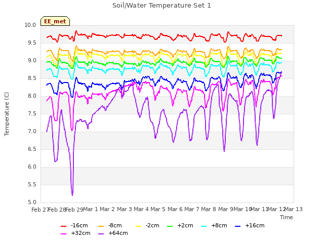 plot of Soil/Water Temperature Set 1