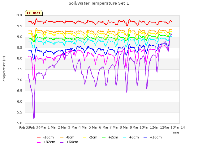 plot of Soil/Water Temperature Set 1