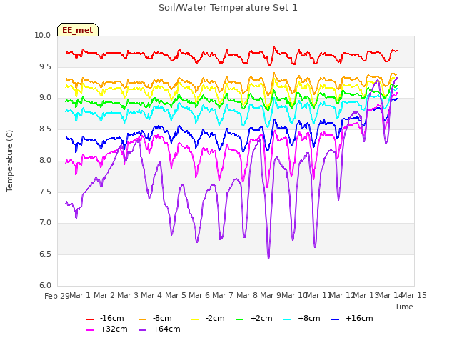 plot of Soil/Water Temperature Set 1