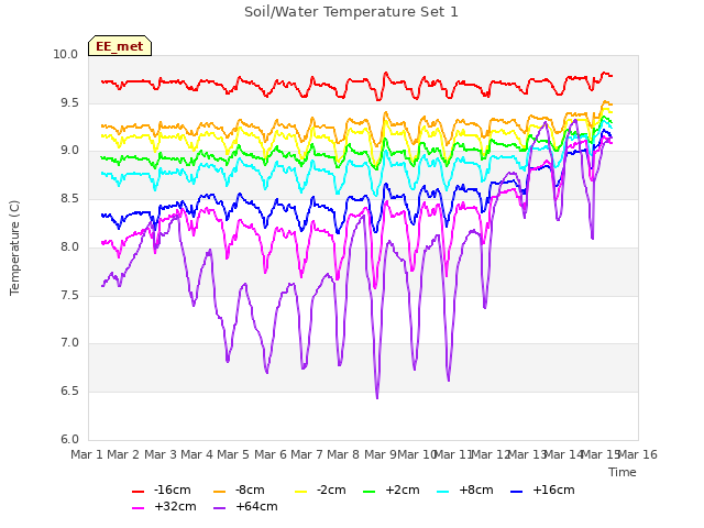 plot of Soil/Water Temperature Set 1