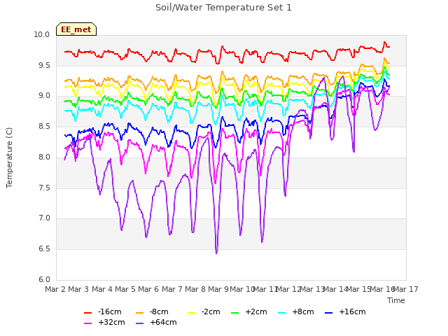 plot of Soil/Water Temperature Set 1