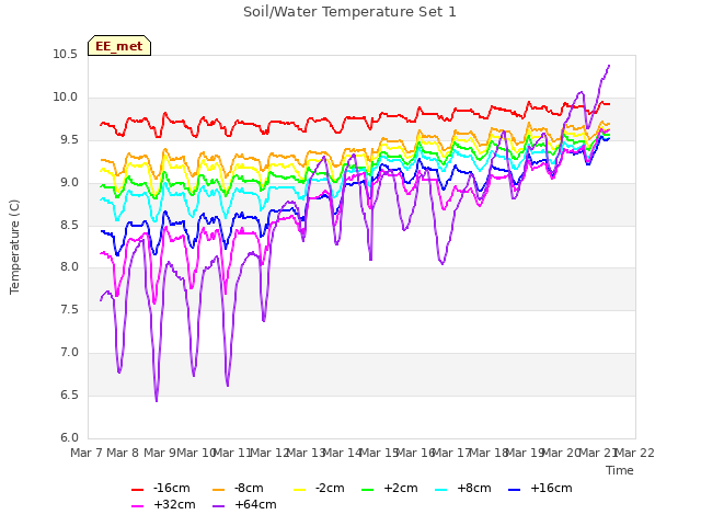 plot of Soil/Water Temperature Set 1