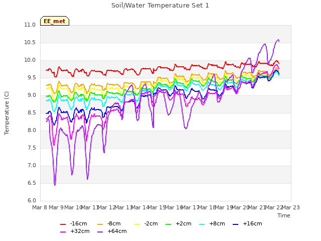 plot of Soil/Water Temperature Set 1