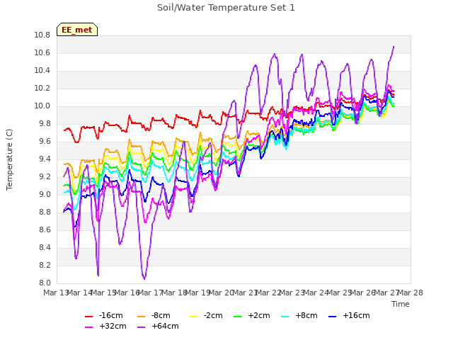 plot of Soil/Water Temperature Set 1