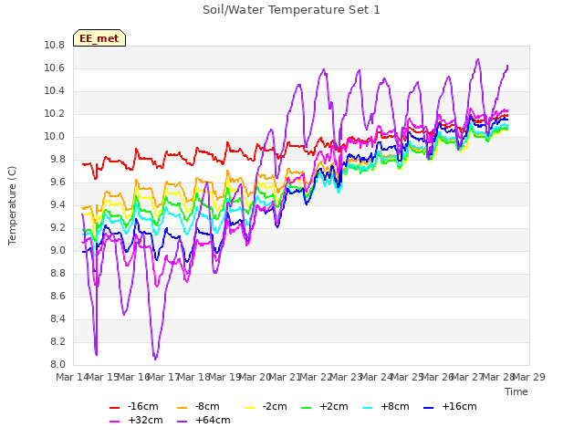 plot of Soil/Water Temperature Set 1