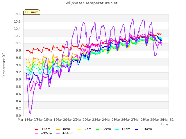 plot of Soil/Water Temperature Set 1