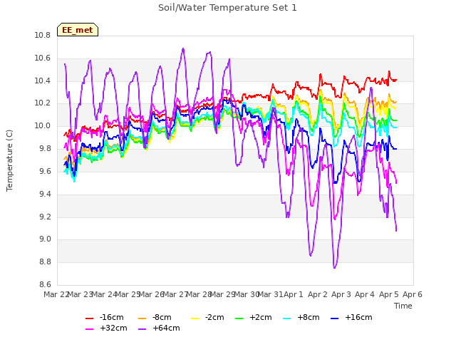 plot of Soil/Water Temperature Set 1