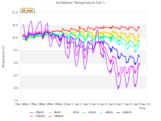 plot of Soil/Water Temperature Set 1