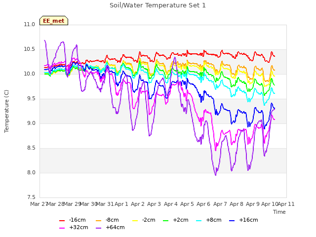 plot of Soil/Water Temperature Set 1