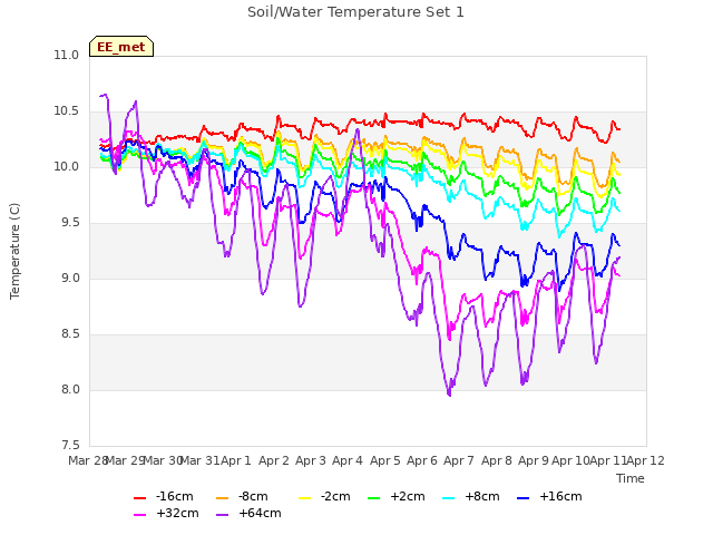 plot of Soil/Water Temperature Set 1