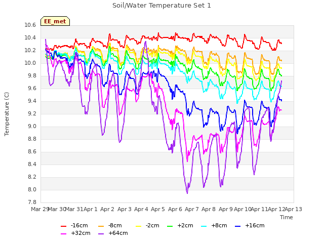 plot of Soil/Water Temperature Set 1