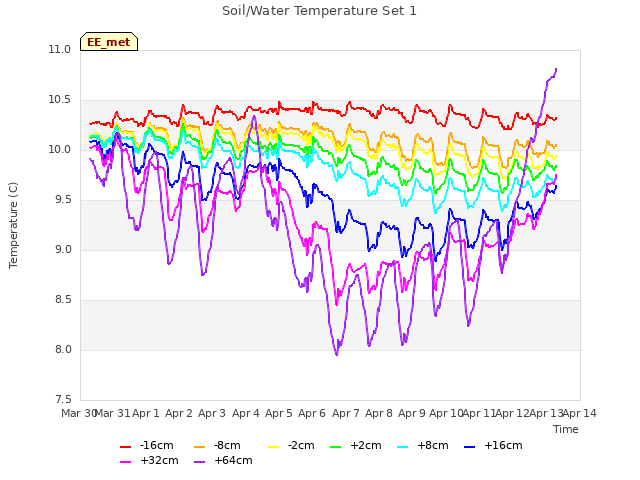 plot of Soil/Water Temperature Set 1