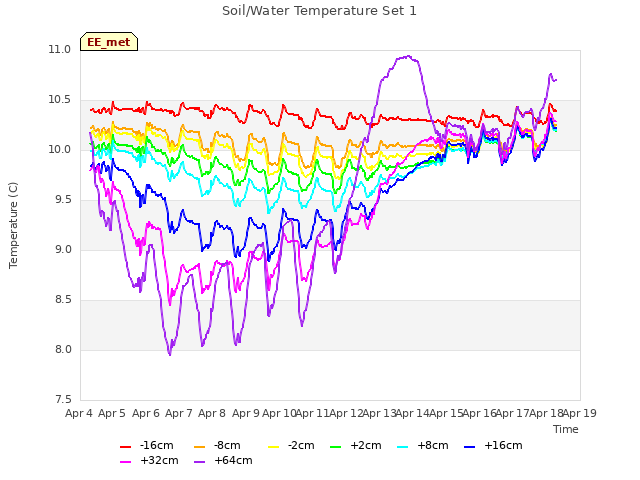 plot of Soil/Water Temperature Set 1