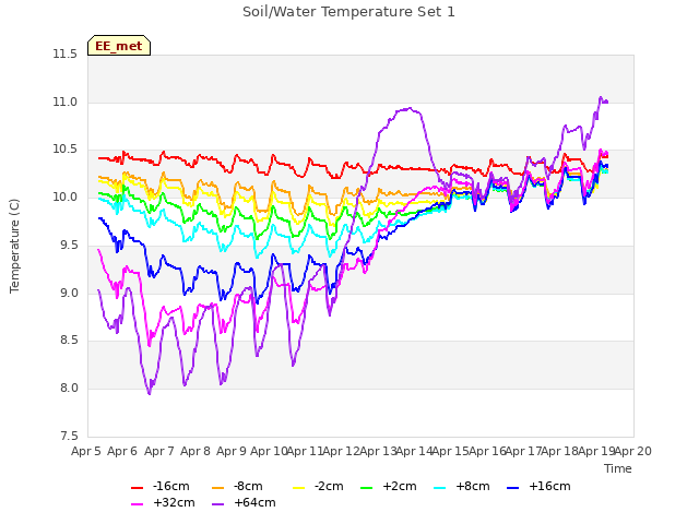 plot of Soil/Water Temperature Set 1