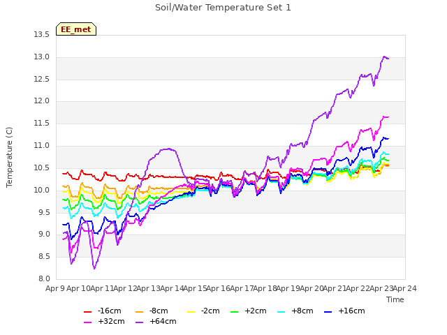 plot of Soil/Water Temperature Set 1