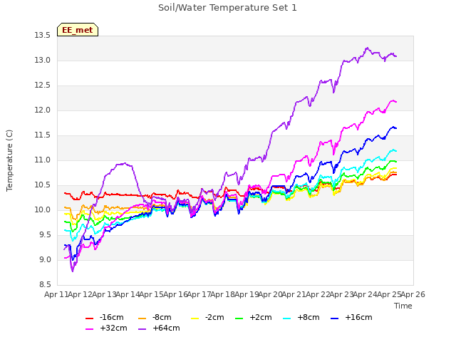 plot of Soil/Water Temperature Set 1