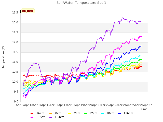 plot of Soil/Water Temperature Set 1