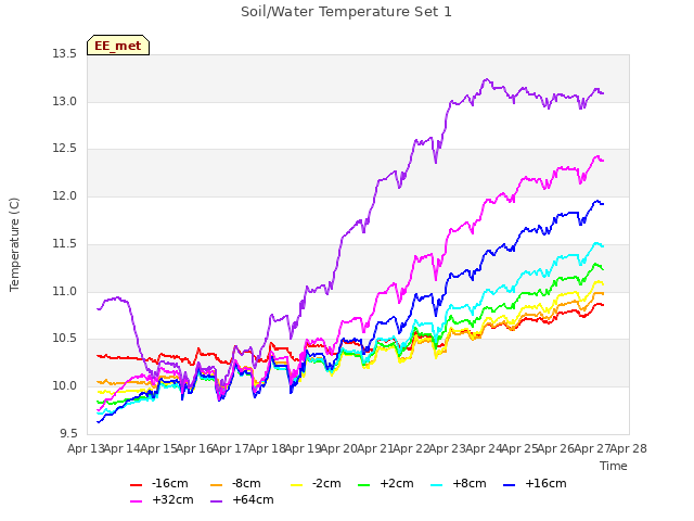 plot of Soil/Water Temperature Set 1