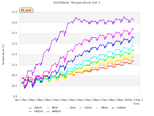 plot of Soil/Water Temperature Set 1